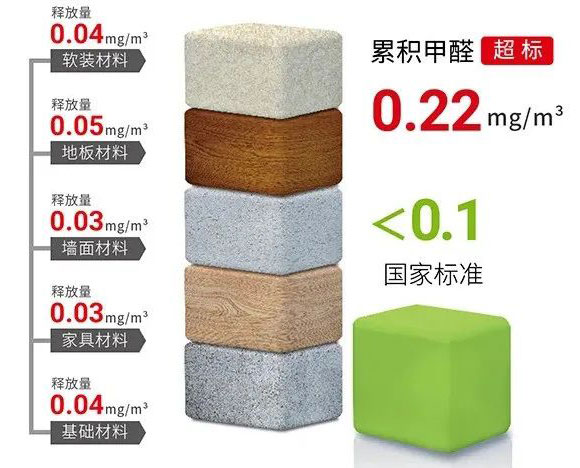 雙11來了｜擔(dān)心家里甲醛超標(biāo)，教您一招，安安心心住新家！02累積甲醛超標(biāo)